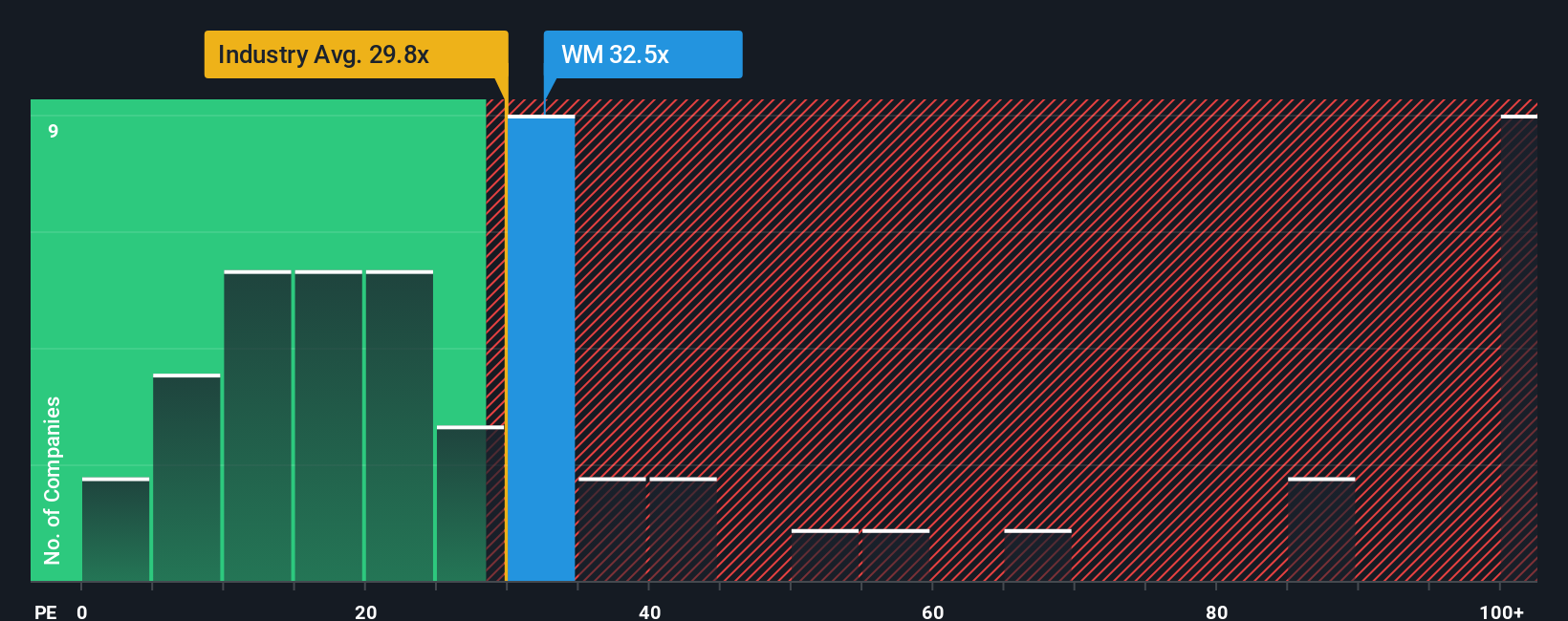 NYSE:WM PE Ratio as at Oct 2025