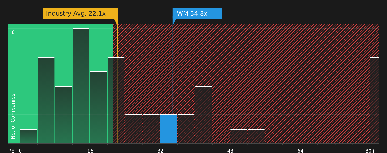 NYSE:WM P/E Ratio as at Feb 2026