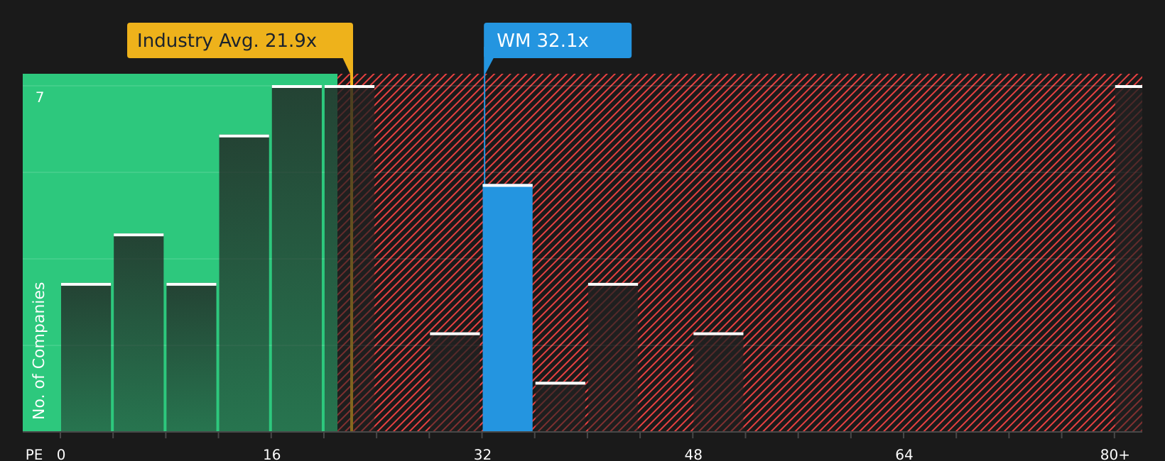 NYSE:WM P/E Ratio as at Mar 2026