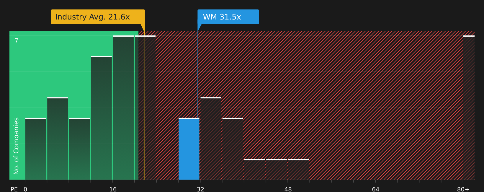 NYSE:WM P/E Ratio as at Apr 2026