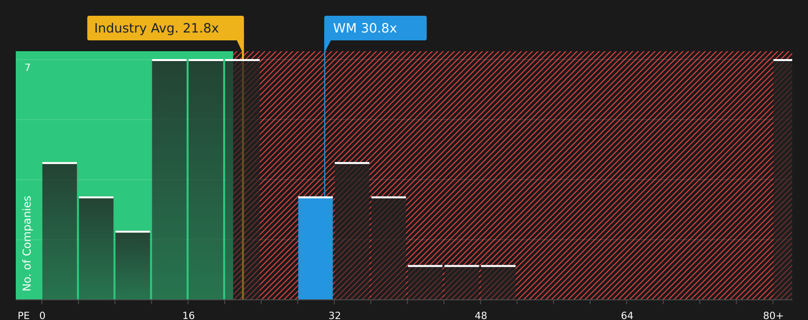NYSE:WM P/E Ratio as at Apr 2026