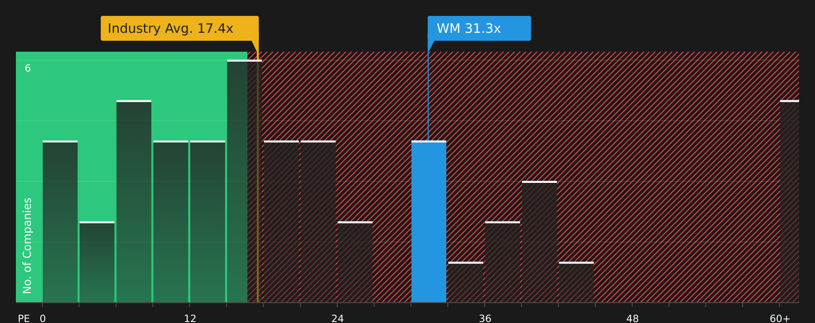 NYSE:WM P/E Ratio as at Apr 2026