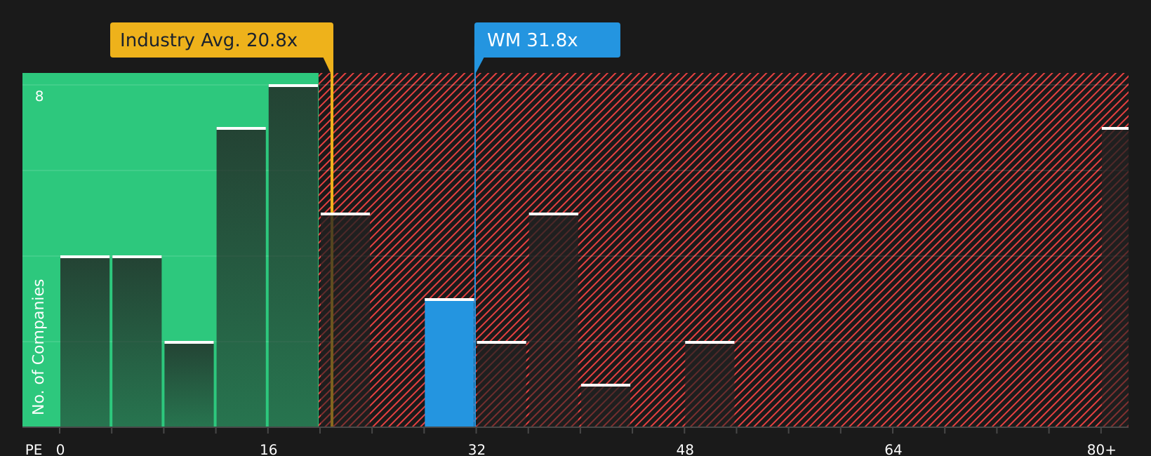NYSE:WM P/E Ratio as at Apr 2026