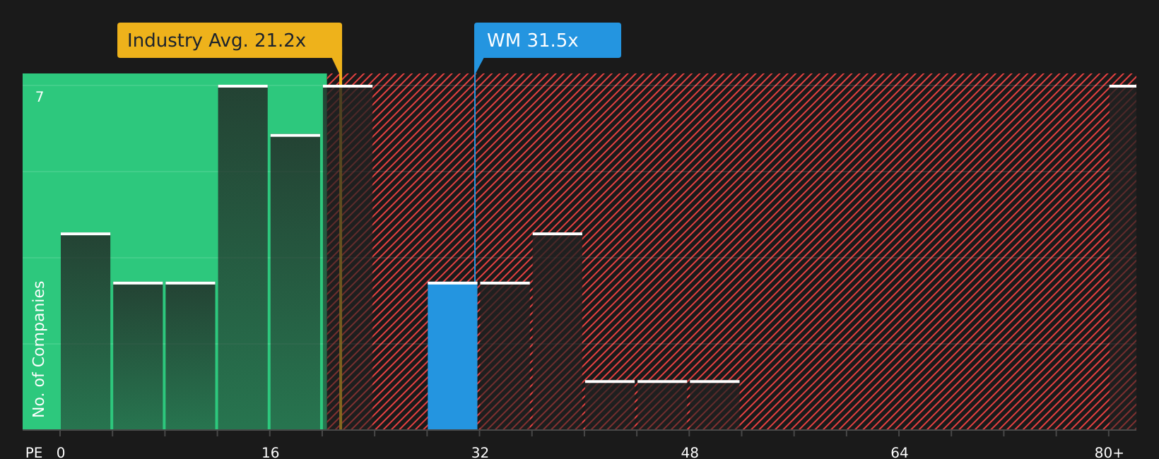 NYSE:WM P/E Ratio as at May 2026