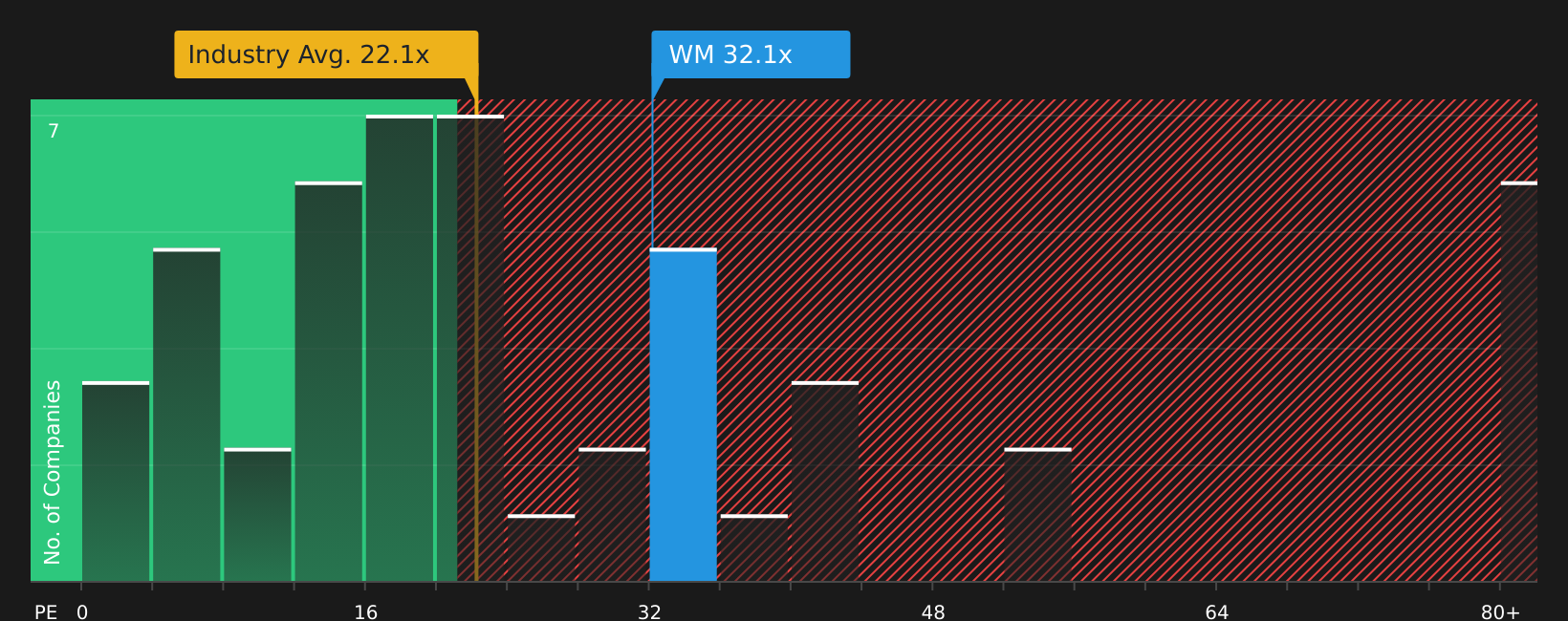 NYSE:WM P/E Ratio as at May 2026