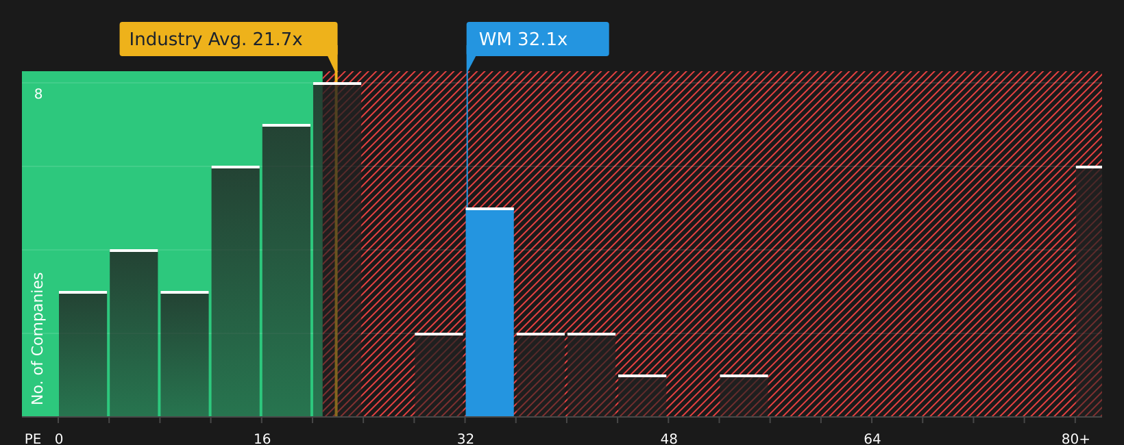 NYSE:WM P/E Ratio as at May 2026