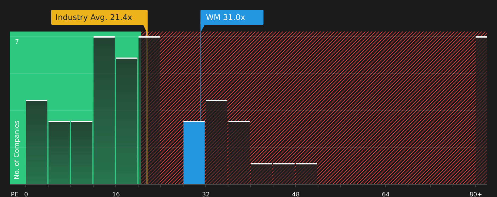 NYSE:WM P/E Ratio as at May 2026