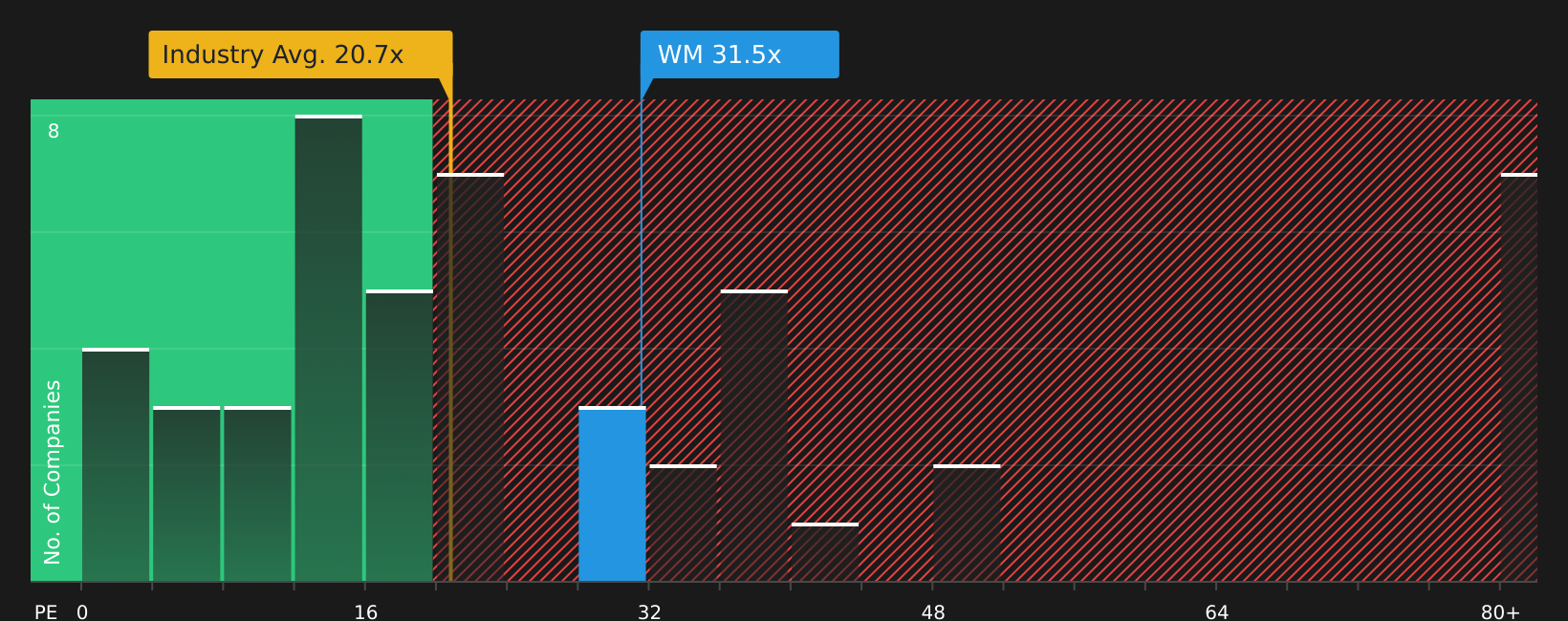 NYSE:WM P/E Ratio as at Jun 2026