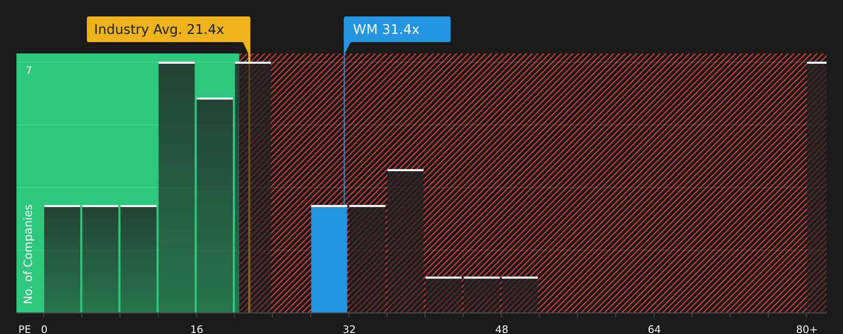 NYSE:WM P/E Ratio as at Jun 2026