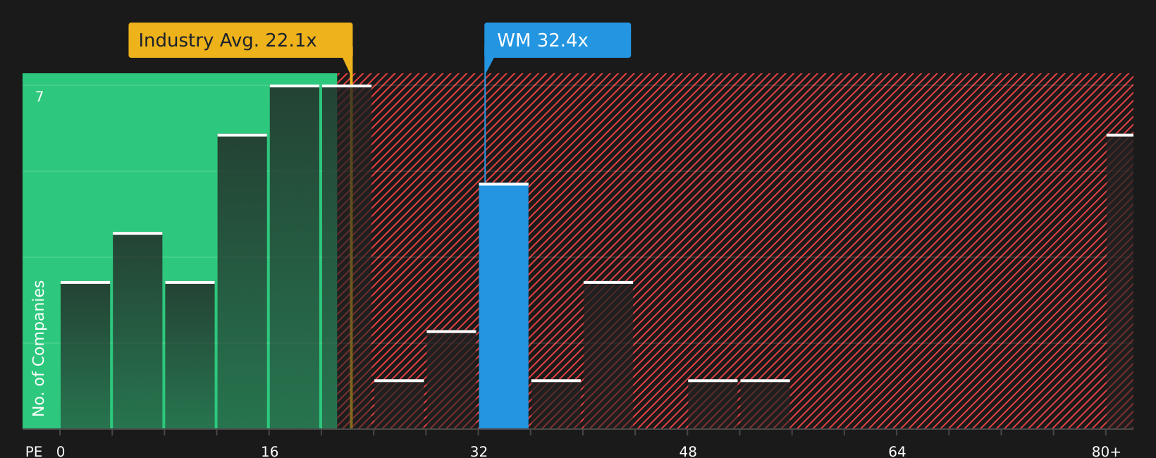 NYSE:WM P/E Ratio as at Jun 2026
