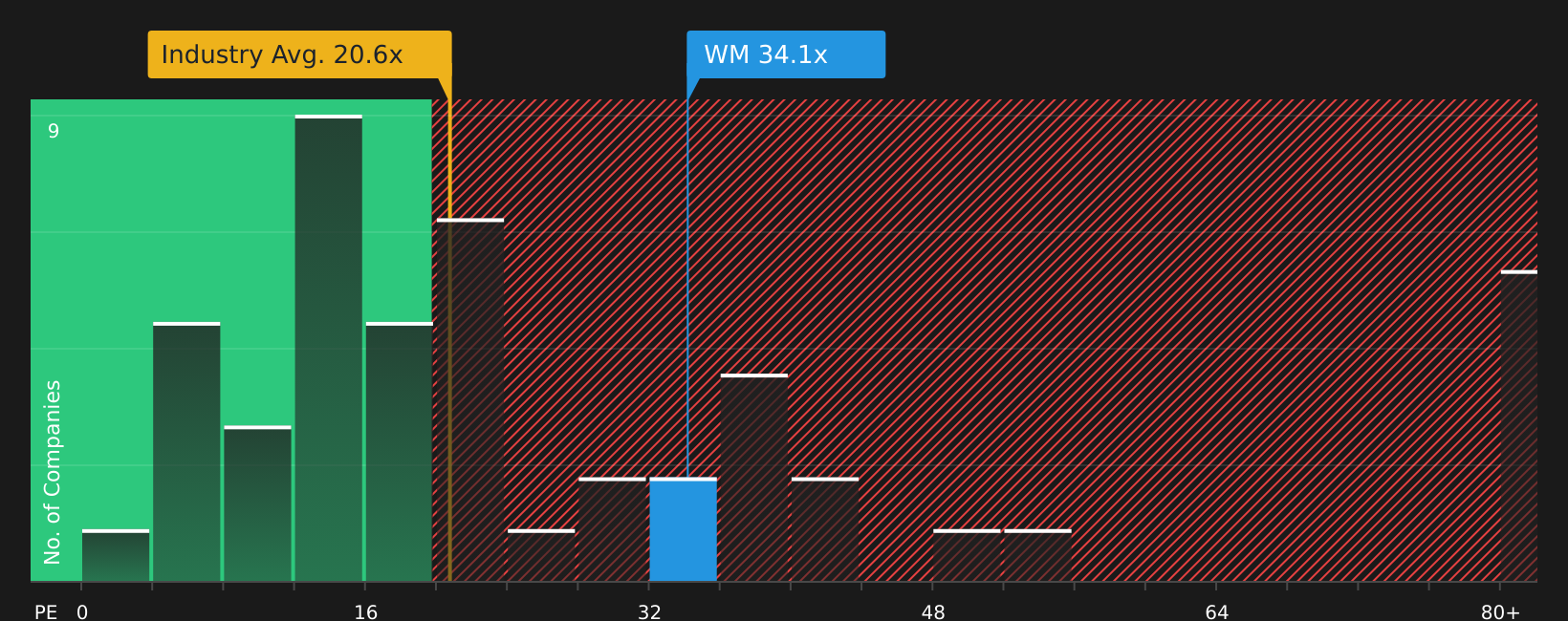 NYSE:WM P/E Ratio as at Jul 2026