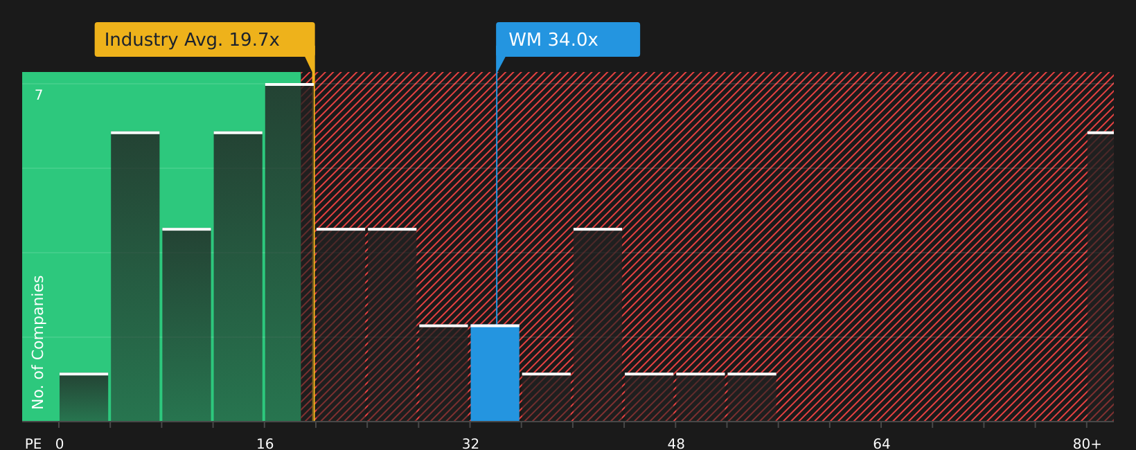 NYSE:WM P/E Ratio as at Jul 2026