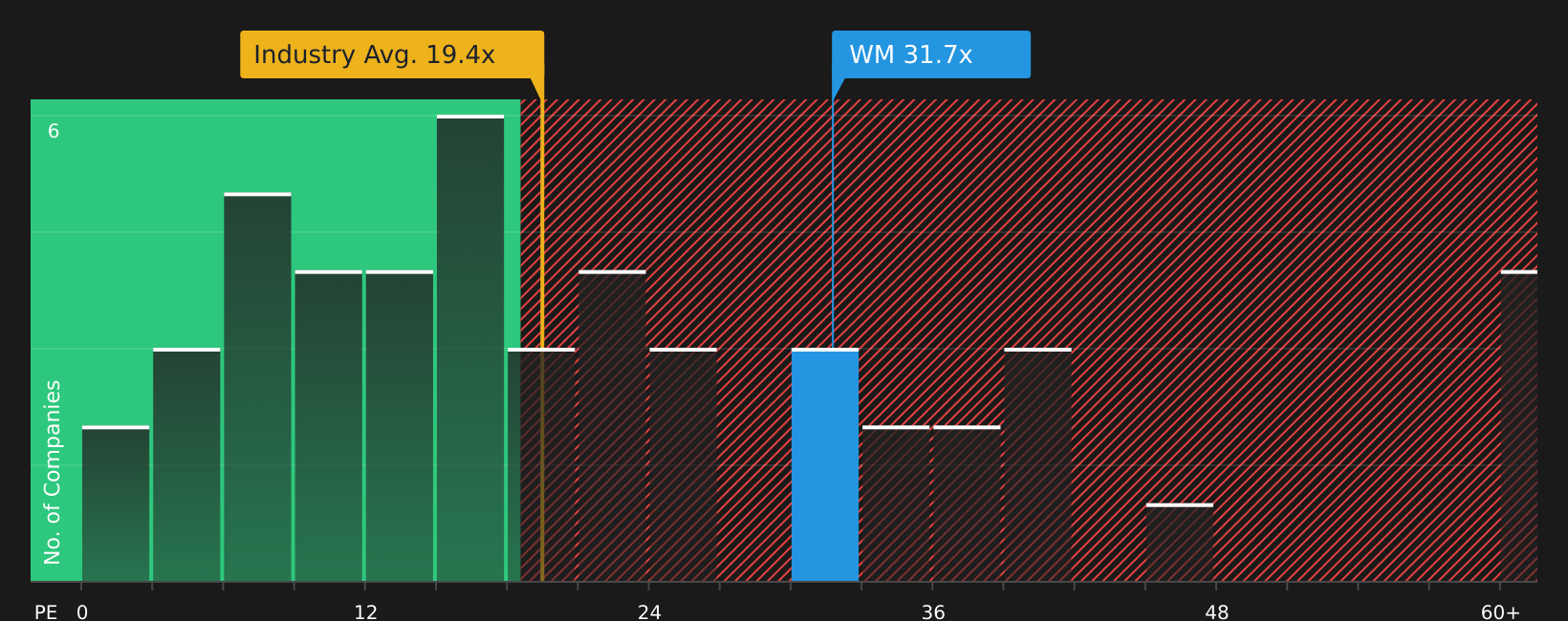 NYSE:WM P/E Ratio as at Aug 2026