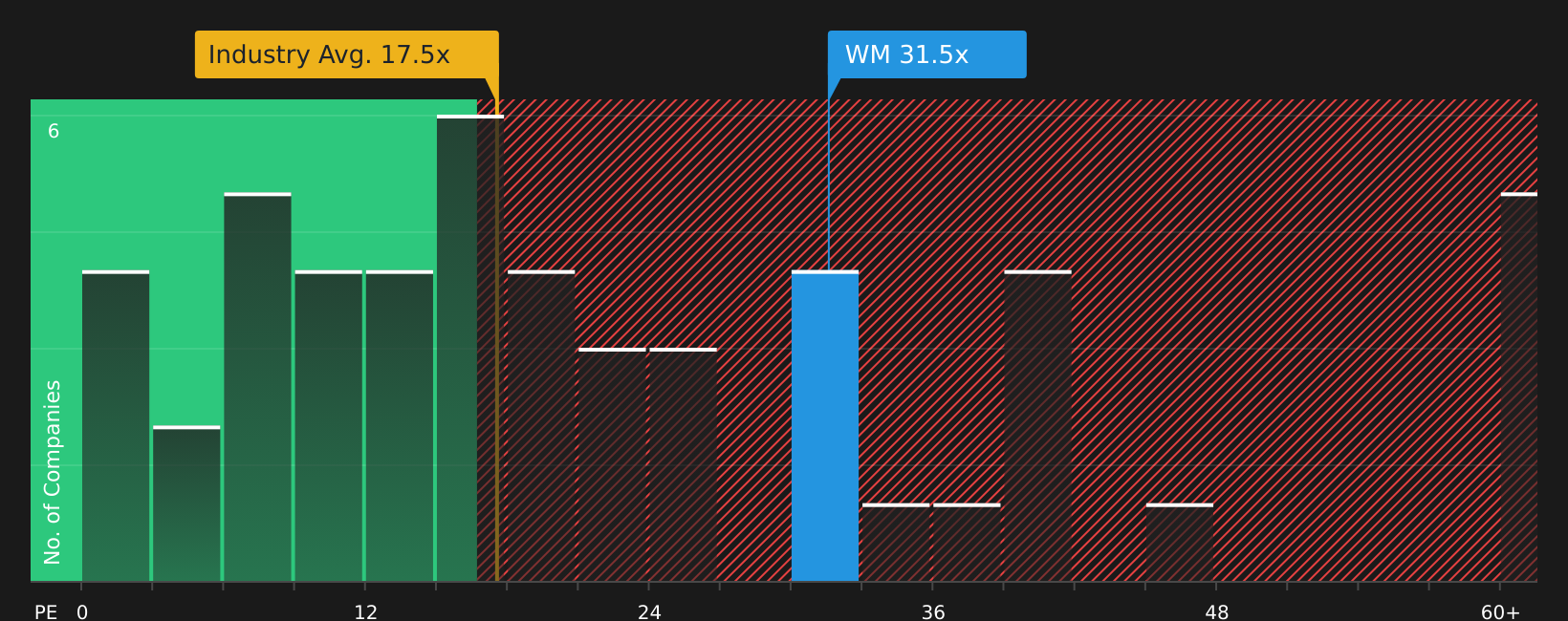 NYSE:WM P/E Ratio as at Aug 2026