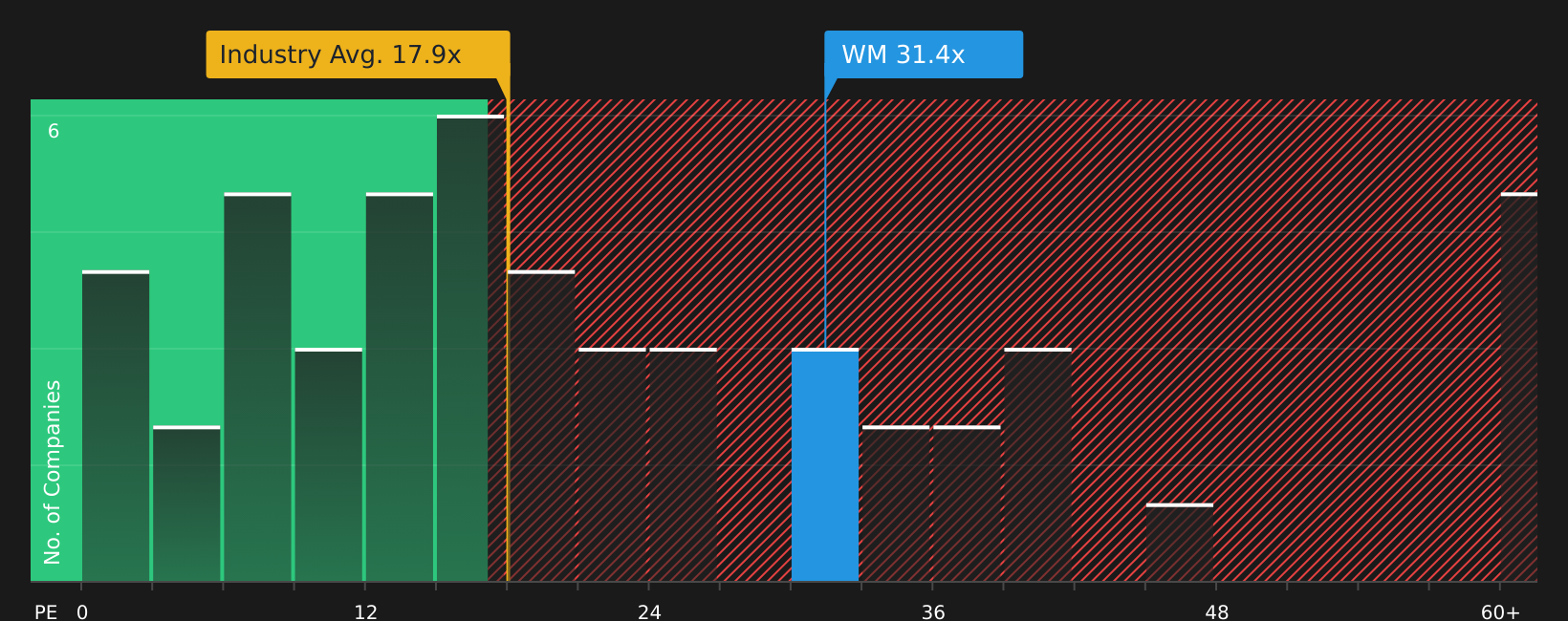 NYSE:WM P/E Ratio as at Aug 2026