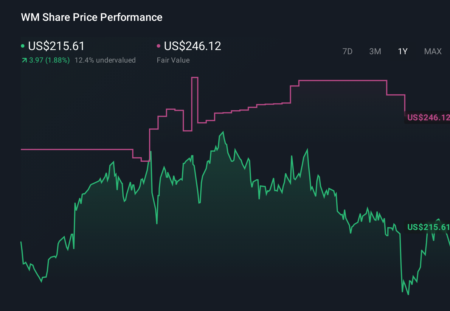 NYSE:WM 1-Year Stock Price Chart