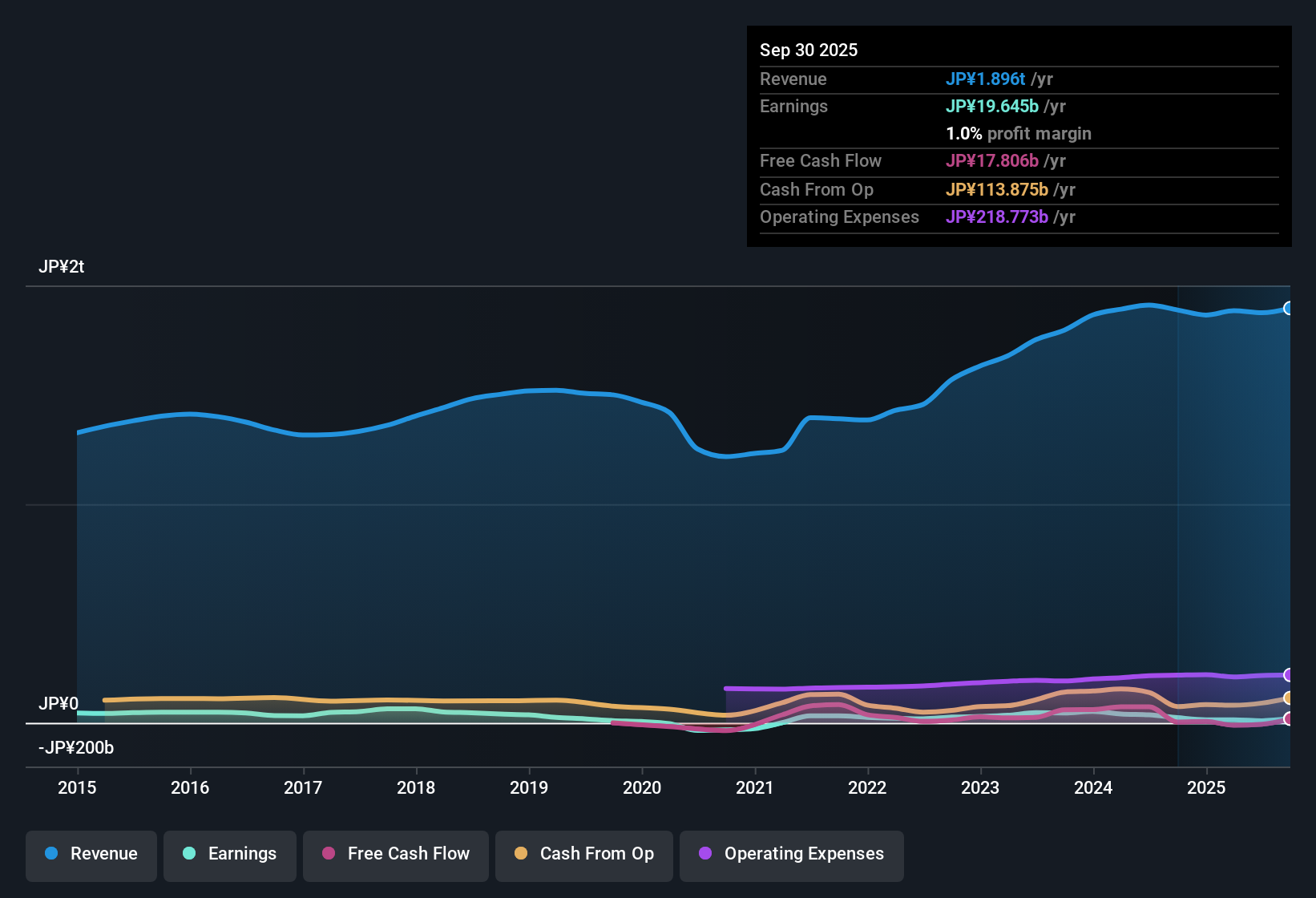 TSE:6473 Earnings & Revenue History as at Oct 2025
