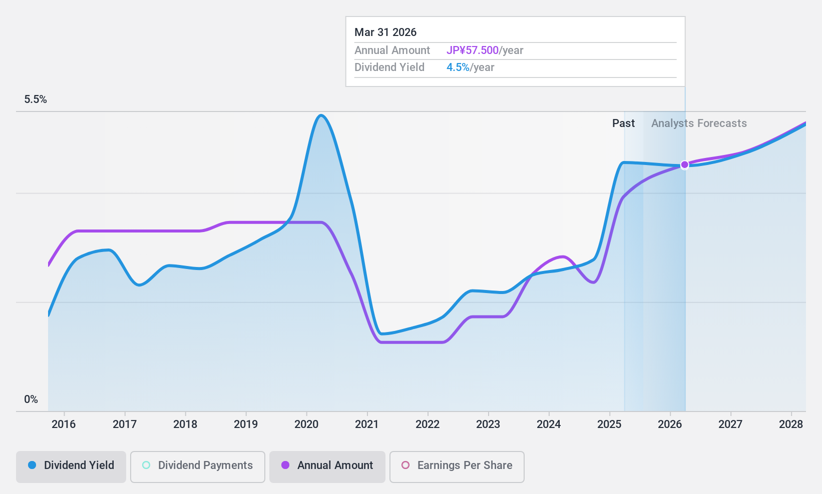 TSE:6473 Dividend History as at Dec 2024