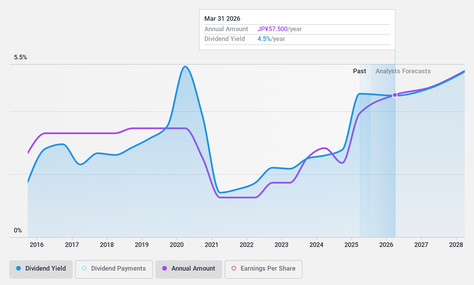 TSE:6473 Dividend History as at Nov 2024