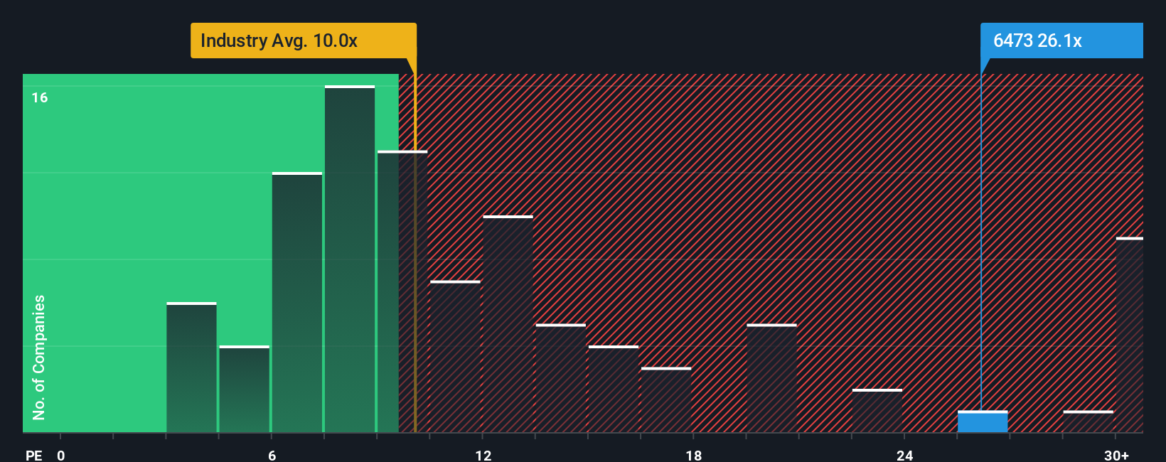 TSE:6473 PE Ratio as at Oct 2025