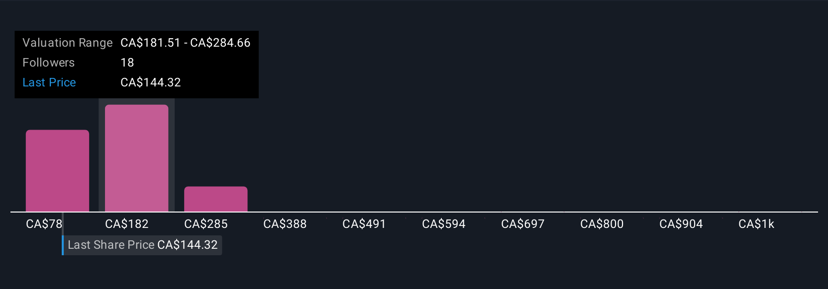 TSX:TVK Community Fair Values as at Aug 2025