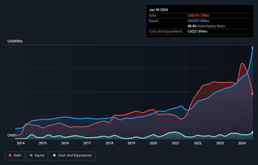 TSX:TVK Debt to Equity as at Oct 2024