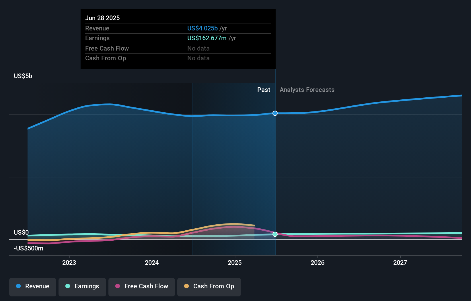 PLXS Earnings & Revenue Growth as at Jul 2025