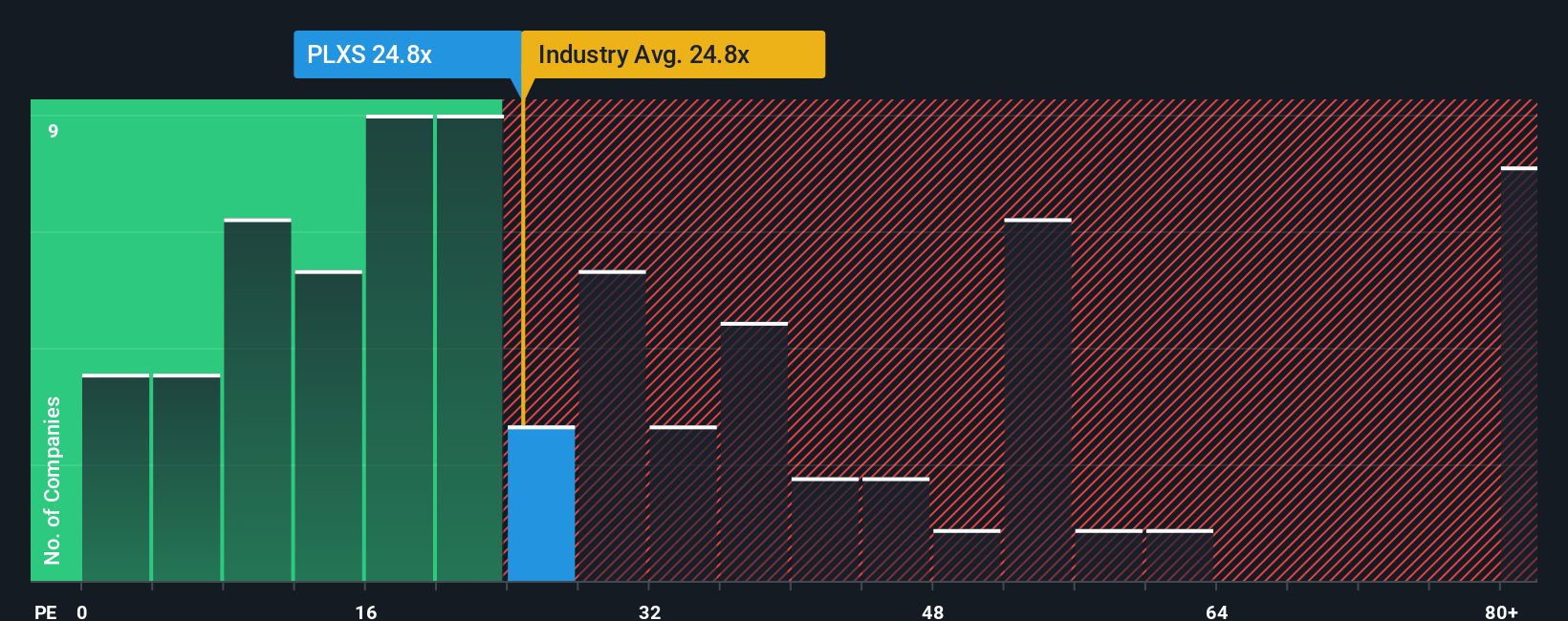 NasdaqGS:PLXS PE Ratio as at Dec 2025