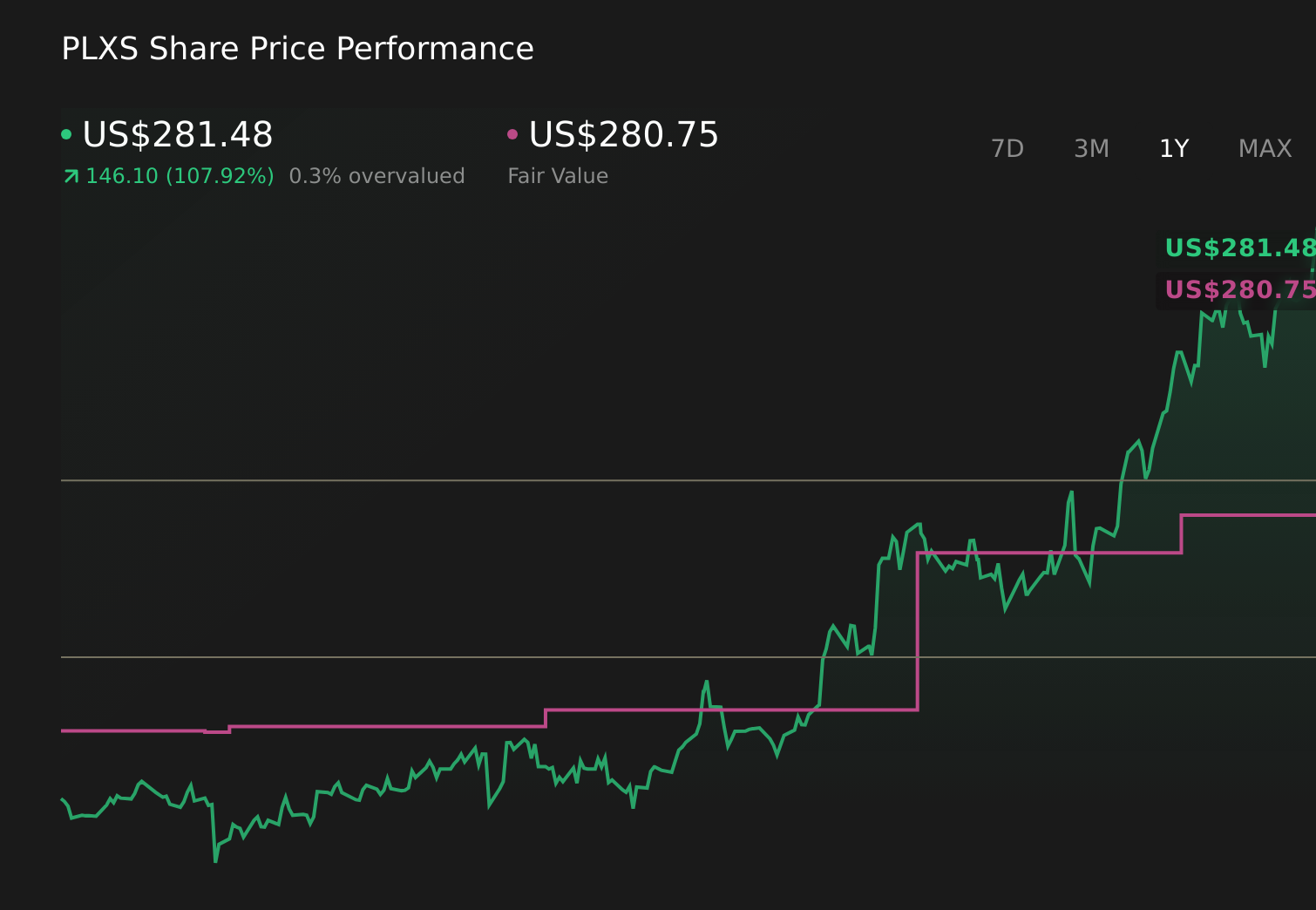 PLXS 1-Year Stock Price Chart