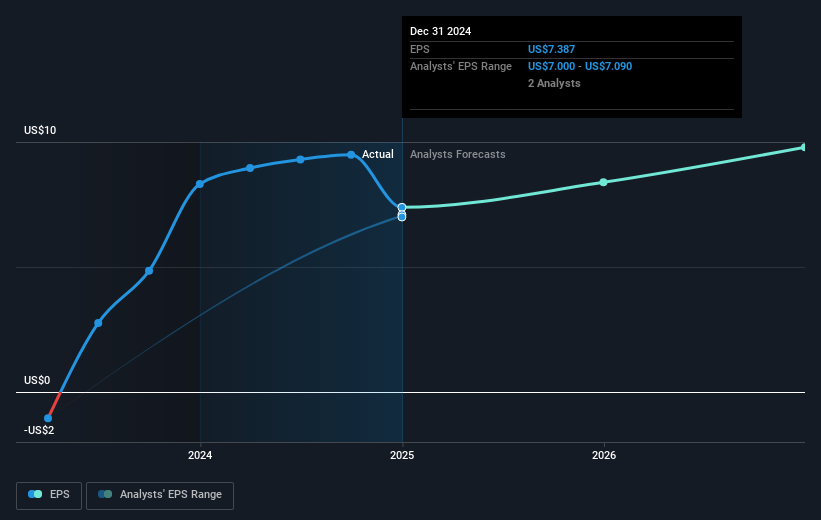 NYSE:APO Earnings Per Share Growth as at Mar 2025