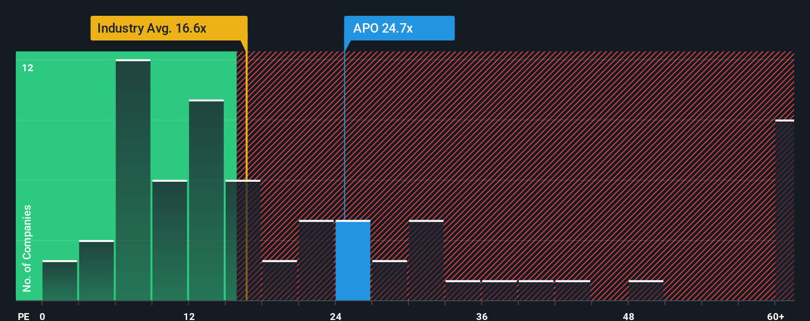 NYSE:APO PE Ratio as at Aug 2025