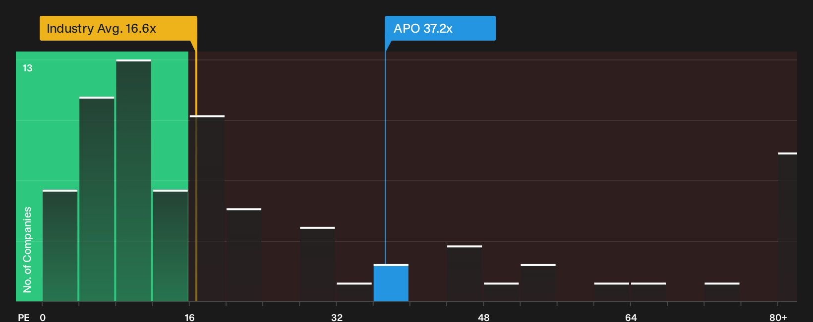 NYSE:APO P/E Ratio as at Feb 2026