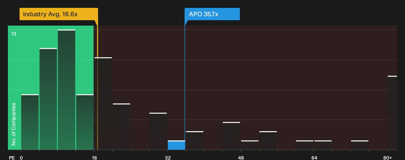 NYSE:APO P/E Ratio as at Mar 2026