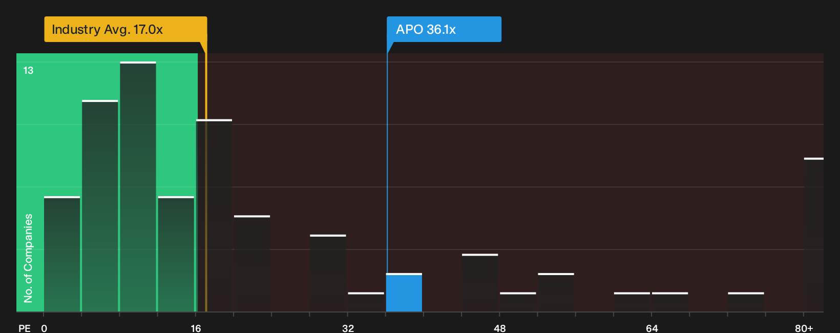NYSE:APO P/E Ratio as at Mar 2026