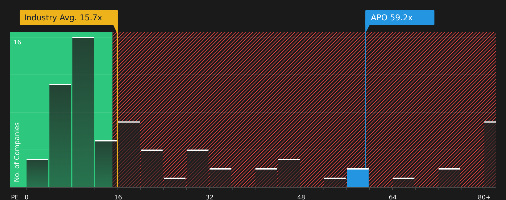 NYSE:APO P/E Ratio as at Apr 2026
