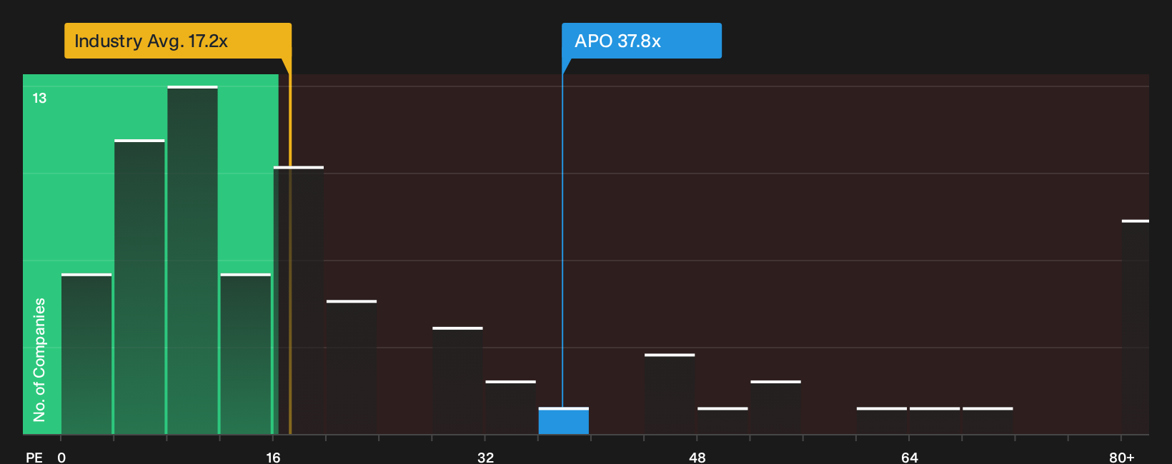 NYSE:APO P/E Ratio as at May 2026
