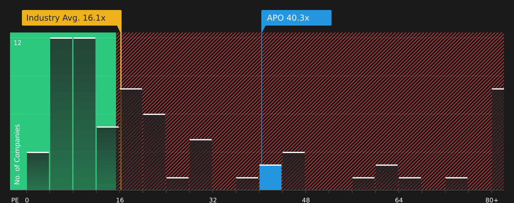 NYSE:APO P/E Ratio as at Aug 2026
