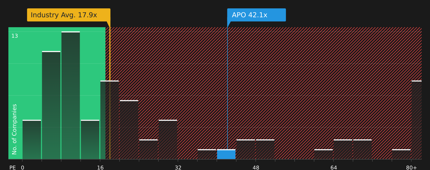 NYSE:APO P/E Ratio as at Aug 2026