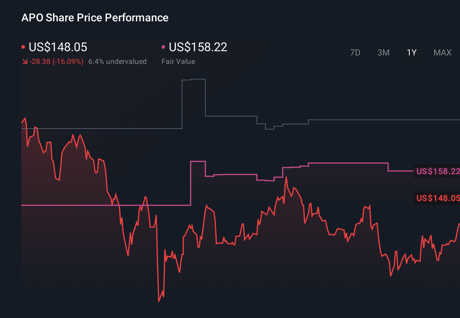APO 1-Year Stock Price Chart
