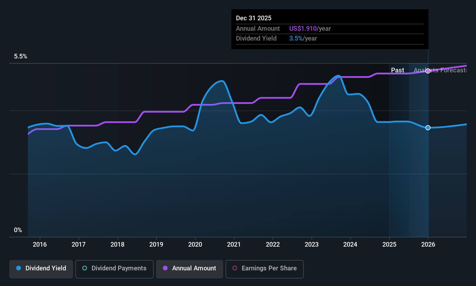CTBI Dividend History as at Jun 2025