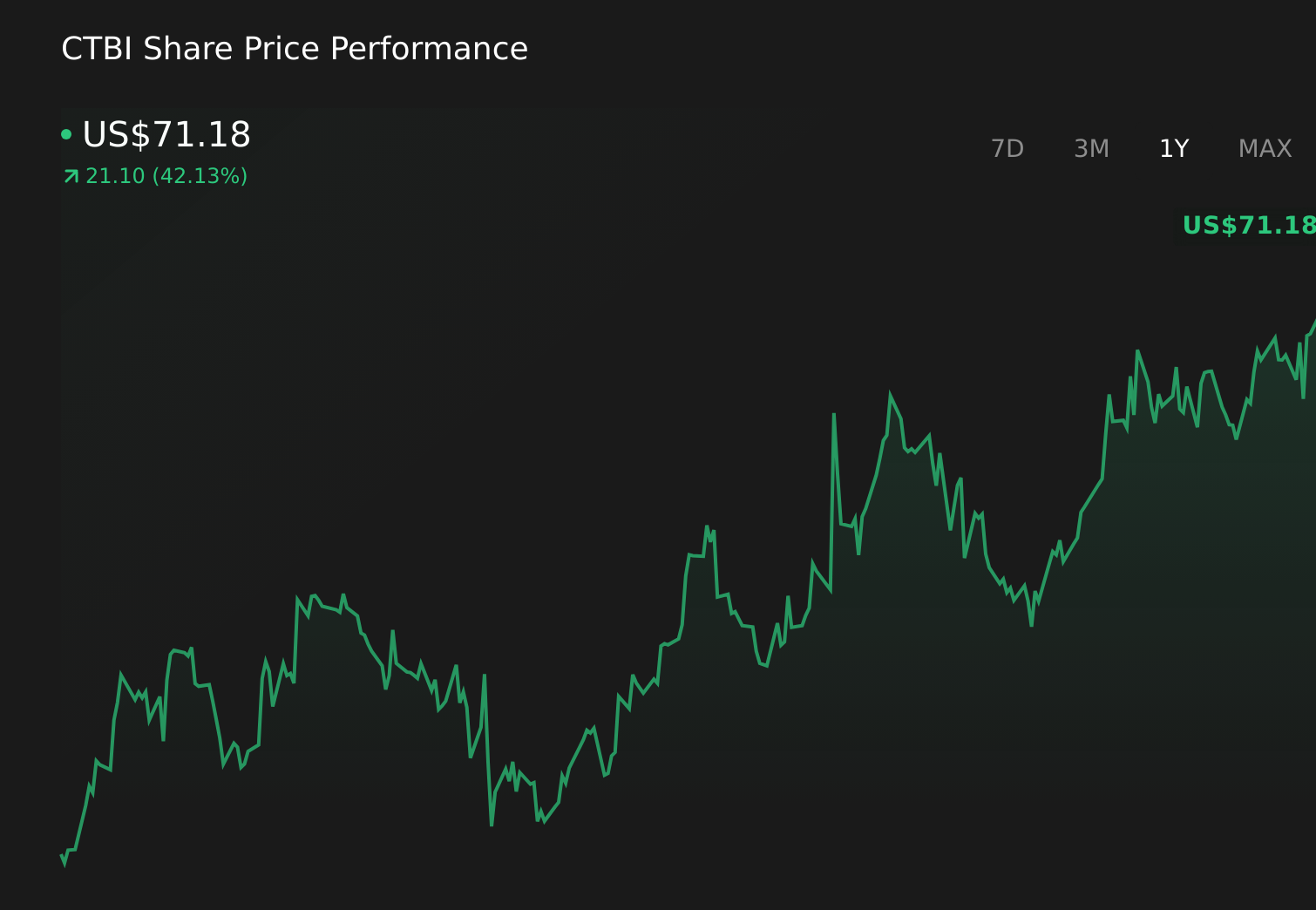 CTBI 1-Year Stock Price Chart