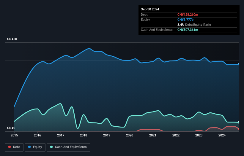 SZSE:000989 Debt to Equity as at Jan 2025