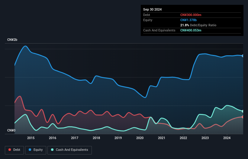 SEHK:187 Debt to Equity History and Analysis as at Mar 2025