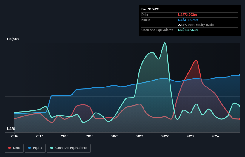 NYSE:GNTY Debt to Equity as at Mar 2025