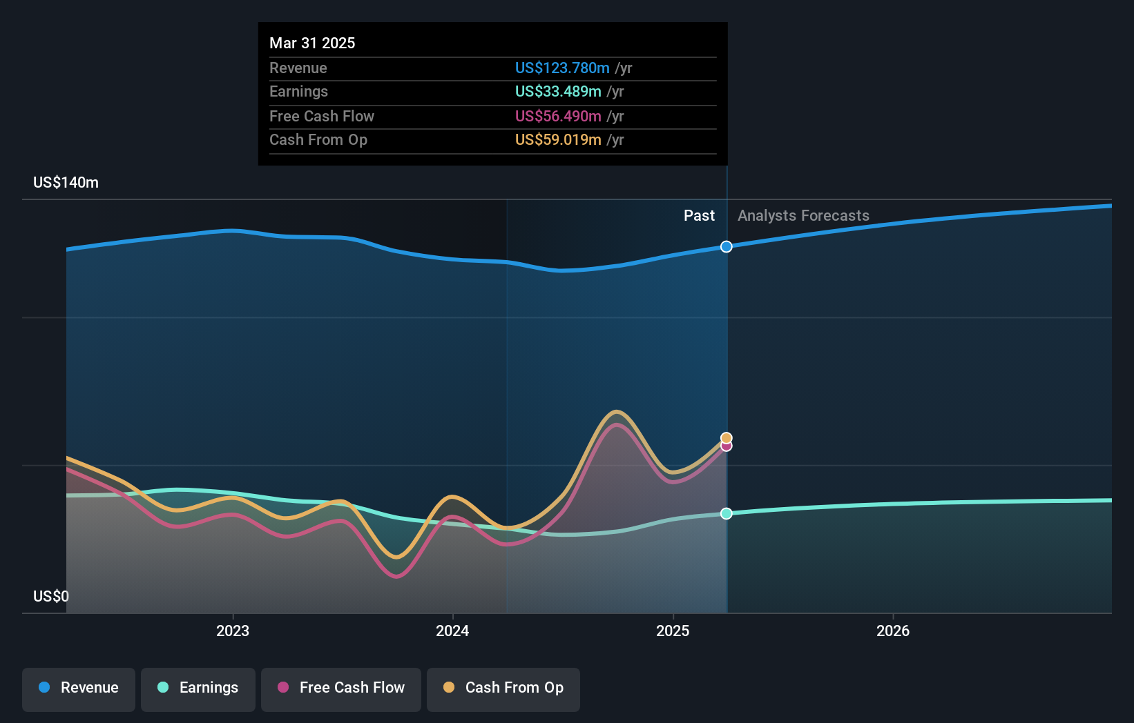 NYSE:GNTY Earnings and Revenue Growth as at Jan 2025