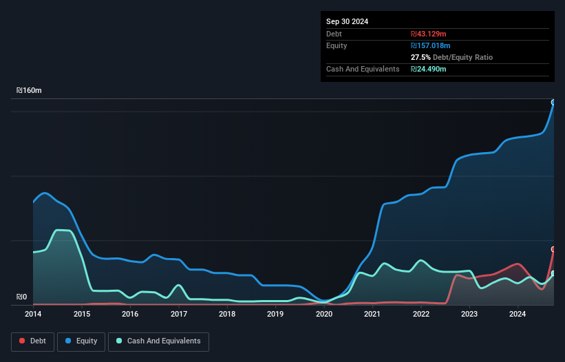 TASE:ACCL Debt to Equity History and Analysis as at Dec 2024