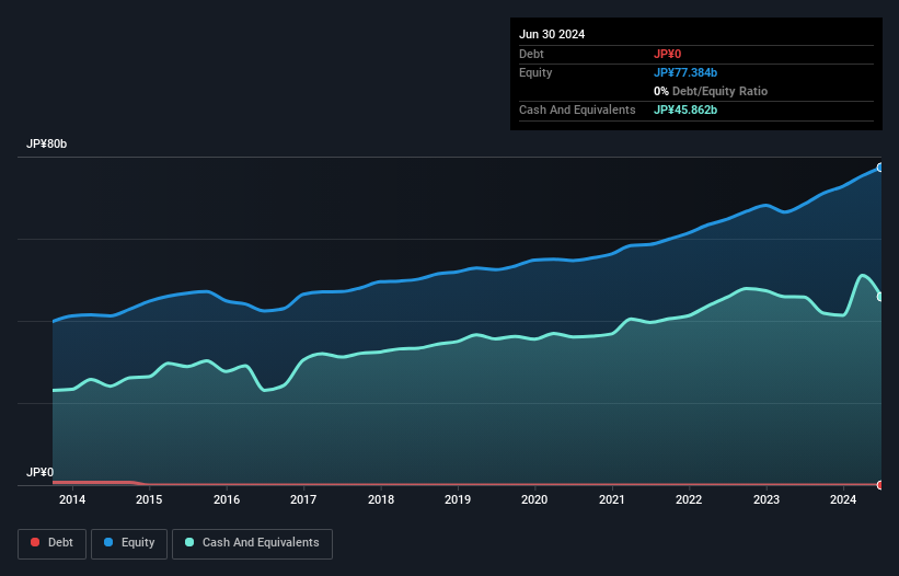 TSE:4365 Debt to Equity as at Aug 2024