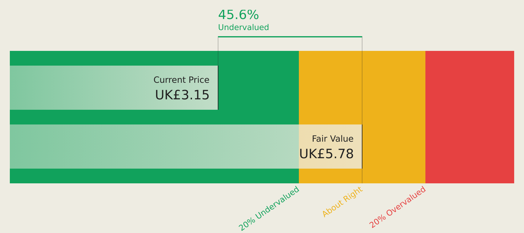 AIM:NFG Discounted Cash Flow as at Aug 2026