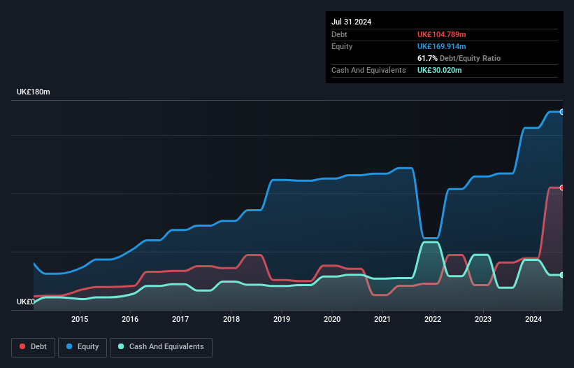 AIM:NFG Debt to Equity History and Analysis as at Nov 2025