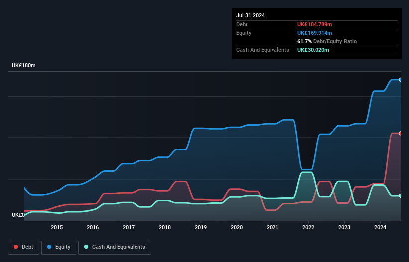 AIM:NFG Debt to Equity History and Analysis as at Oct 2024